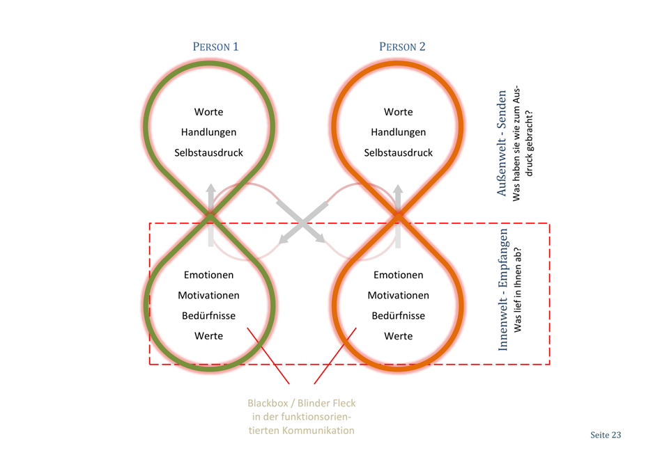 Ebook - Emotionen als Dreh- und Angelpunkt -23