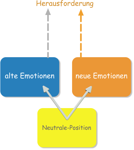 Neutrale-Position alte Emotionen neue Emotionen Herausforderung