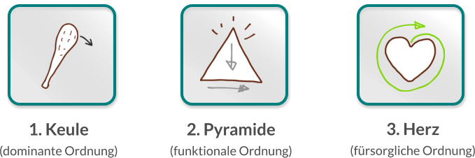 2. Pyramide  (funktionale Ordnung) 3. Herz (fürsorgliche Ordnung) 1. Keule  (dominante Ordnung)