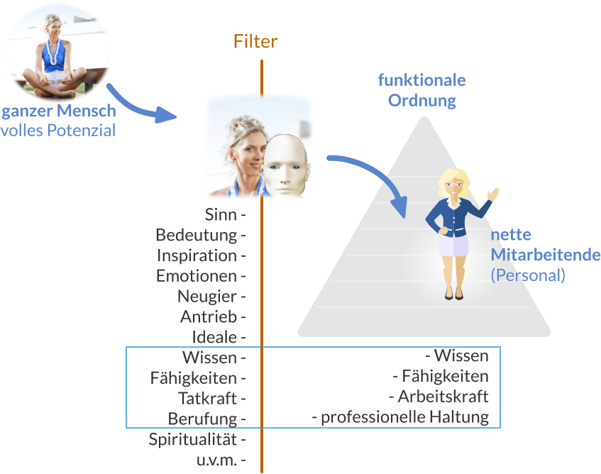 nette Mitarbeitende (Personal) ganzer Mensch funktionaleOrdnung - Wissen - Fähigkeiten - Arbeitskraft - professionelle Haltung Sinn - Bedeutung - Inspiration -  Emotionen - Neugier - Antrieb - Ideale - Wissen - Fähigkeiten - Tatkraft - Berufung - Spiritualität - u.v.m. - Filter volles Potenzial