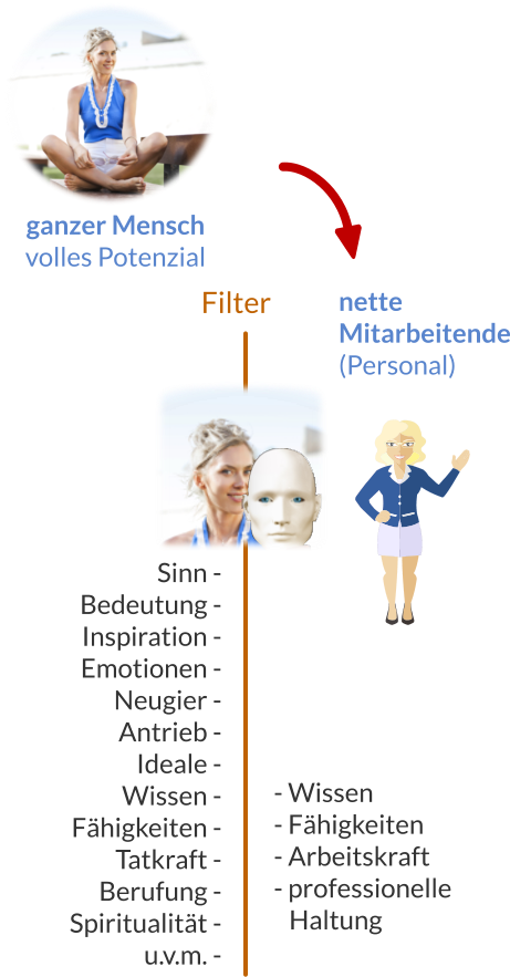 - Wissen - Fähigkeiten - Arbeitskraft - professionelle    Haltung Sinn - Bedeutung - Inspiration -  Emotionen - Neugier - Antrieb - Ideale - Wissen - Fähigkeiten - Tatkraft - Berufung - Spiritualität - u.v.m. - Filter nette Mitarbeitende (Personal) ganzer Mensch volles Potenzial