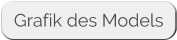 Grafik des Models