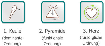 2. Pyramide  (funktionale Ordnung) 3. Herz (fürsorgliche Ordnung) 1. Keule  (dominante Ordnung)