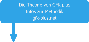Die Theorie von GFK-plus Infos zur Methodik gfk-plus.net