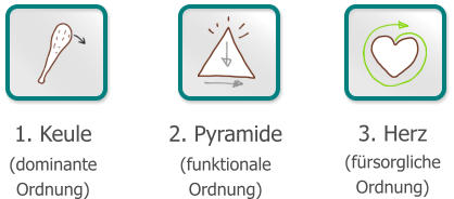 2. Pyramide  (funktionale Ordnung) 3. Herz (fürsorgliche Ordnung) 1. Keule  (dominante Ordnung)