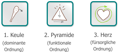 2. Pyramide  (funktionale Ordnung) 3. Herz (fürsorgliche Ordnung) 1. Keule  (dominante Ordnung)